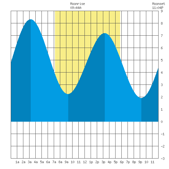 Yaquina Bay tide chart for Tuesday, February 16, 2021