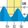 Yaquina Bay tide chart for Tuesday, February 16, 2021