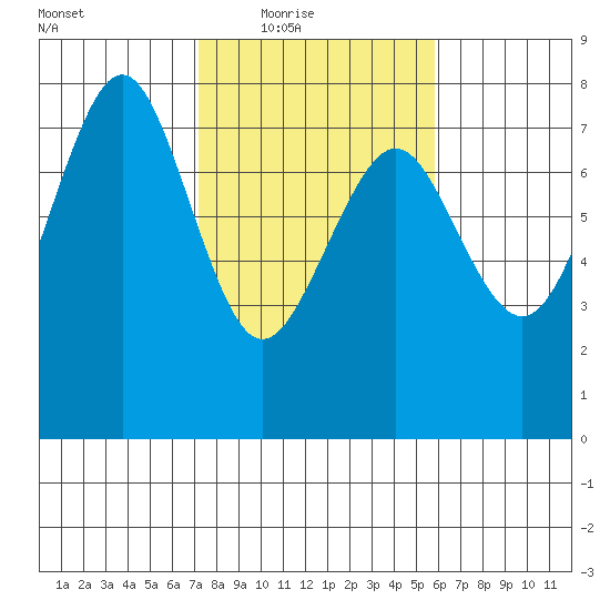 Yaquina Bay tide chart for Wednesday, February 17, 2021
