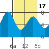 Yaquina Bay tide chart for Wednesday, February 17, 2021