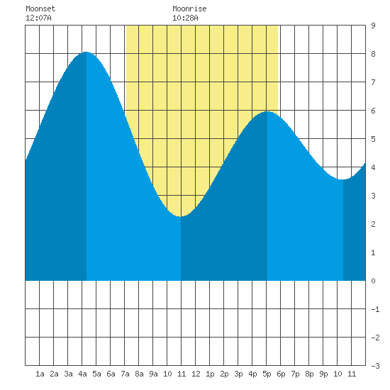 Yaquina Bay tide chart for Thursday, February 18, 2021