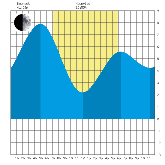 Yaquina Bay tide chart for Friday, February 19, 2021