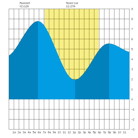 Yaquina Bay tide chart for Saturday, February 20, 2021