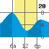 Yaquina Bay tide chart for Saturday, February 20, 2021