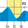 Yaquina Bay tide chart for Sunday, February 21, 2021
