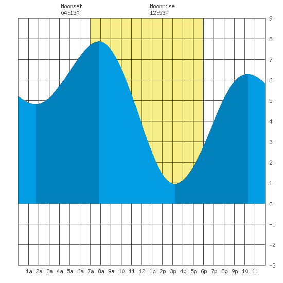 Yaquina Bay tide chart for Monday, February 22, 2021