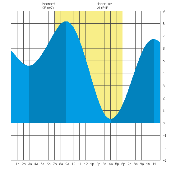 Yaquina Bay tide chart for Tuesday, February 23, 2021