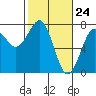 Yaquina Bay tide chart for Wednesday, February 24, 2021