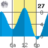 Yaquina Bay tide chart for Saturday, February 27, 2021