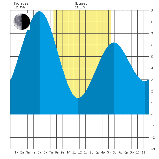 Yaquina Bay tide chart for Thursday, February 4, 2021
