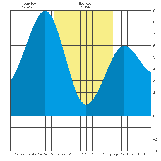Yaquina Bay tide chart for Friday, February 5, 2021