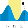 Yaquina Bay tide chart for Saturday, February 6, 2021