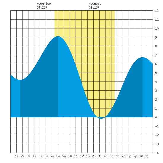 Yaquina Bay tide chart for Sunday, February 7, 2021