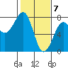 Yaquina Bay tide chart for Sunday, February 7, 2021