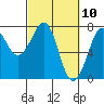 Yaquina Bay tide chart for Wednesday, March 10, 2021
