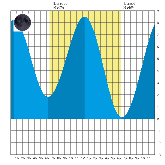 Yaquina Bay tide chart for Saturday, March 13, 2021