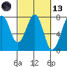 Yaquina Bay tide chart for Saturday, March 13, 2021