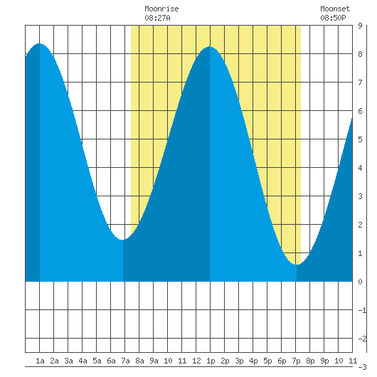 Yaquina Bay tide chart for Sunday, March 14, 2021
