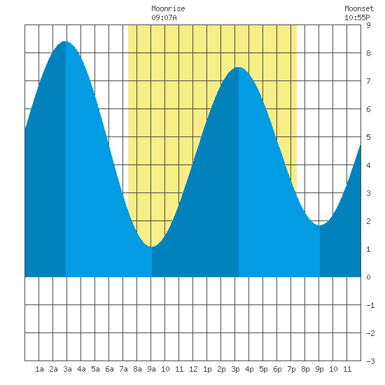 Yaquina Bay tide chart for Tuesday, March 16, 2021