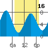 Yaquina Bay tide chart for Tuesday, March 16, 2021