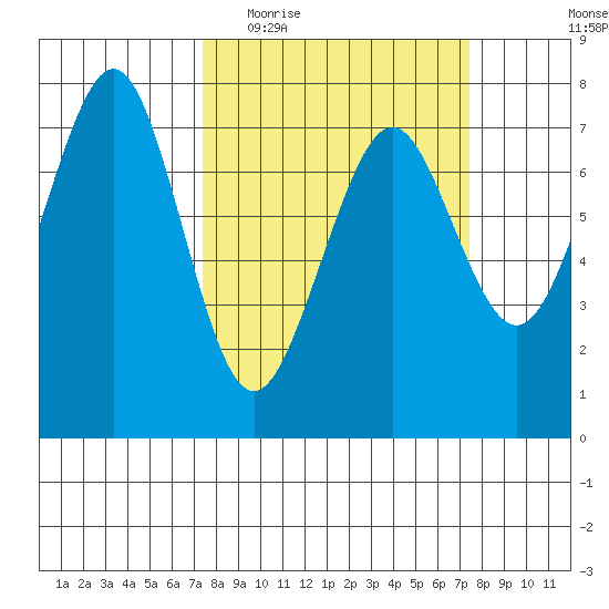 Yaquina Bay tide chart for Wednesday, March 17, 2021
