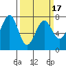 Yaquina Bay tide chart for Wednesday, March 17, 2021