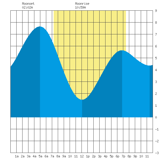 Yaquina Bay tide chart for Saturday, March 20, 2021