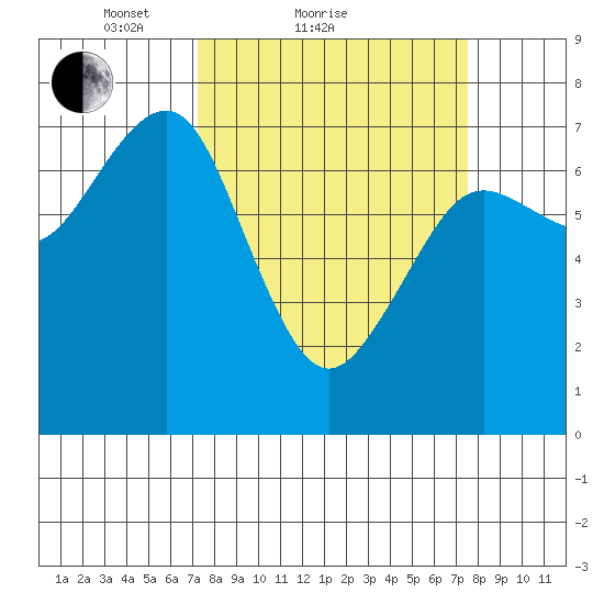 Yaquina Bay tide chart for Sunday, March 21, 2021