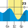 Yaquina Bay tide chart for Tuesday, March 23, 2021
