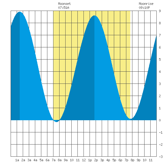 Yaquina Bay tide chart for Monday, March 29, 2021