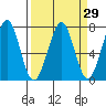 Yaquina Bay tide chart for Monday, March 29, 2021