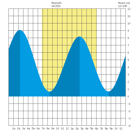 Yaquina Bay tide chart for Tuesday, March 2, 2021