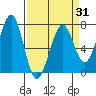 Yaquina Bay tide chart for Wednesday, March 31, 2021