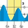 Yaquina Bay tide chart for Wednesday, March 3, 2021