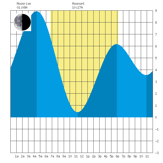 Yaquina Bay tide chart for Friday, March 5, 2021