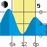Yaquina Bay tide chart for Friday, March 5, 2021