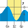 Yaquina Bay tide chart for Sunday, March 7, 2021