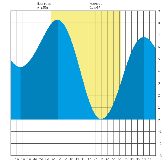 Yaquina Bay tide chart for Monday, March 8, 2021