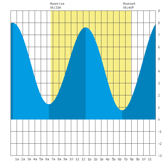 Yaquina Bay tide chart for Saturday, April 10, 2021