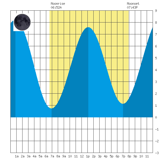 Yaquina Bay tide chart for Sunday, April 11, 2021