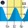 Yaquina Bay tide chart for Sunday, April 11, 2021