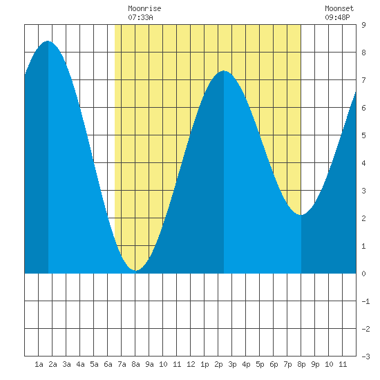Yaquina Bay tide chart for Tuesday, April 13, 2021