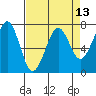 Yaquina Bay tide chart for Tuesday, April 13, 2021