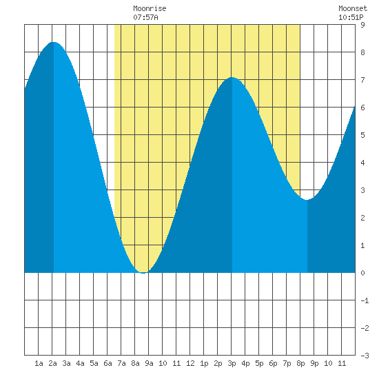 Yaquina Bay tide chart for Wednesday, April 14, 2021