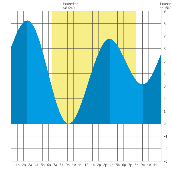 Yaquina Bay tide chart for Thursday, April 15, 2021