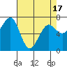 Yaquina Bay tide chart for Saturday, April 17, 2021