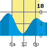 Yaquina Bay tide chart for Sunday, April 18, 2021