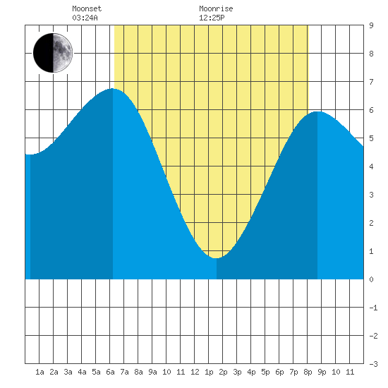 Yaquina Bay tide chart for Tuesday, April 20, 2021