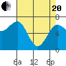 Yaquina Bay tide chart for Tuesday, April 20, 2021
