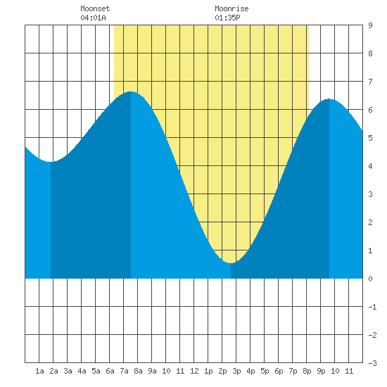 Yaquina Bay tide chart for Wednesday, April 21, 2021